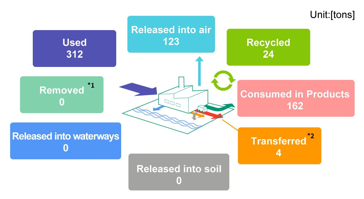 < Material Balance of Factory Chemical Substances >