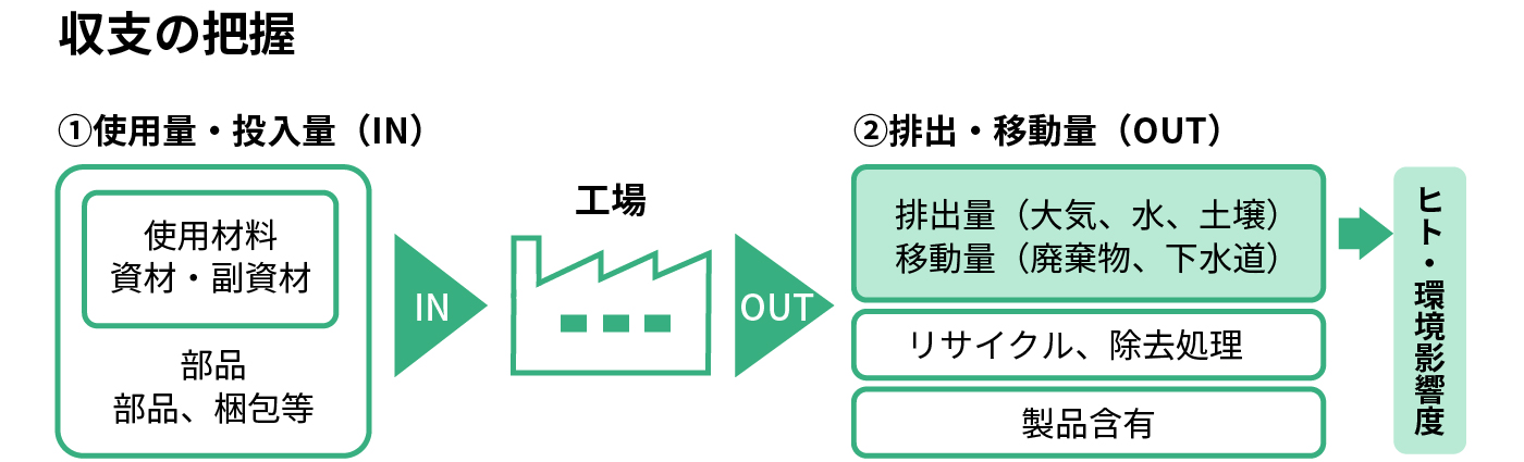 収支の把握