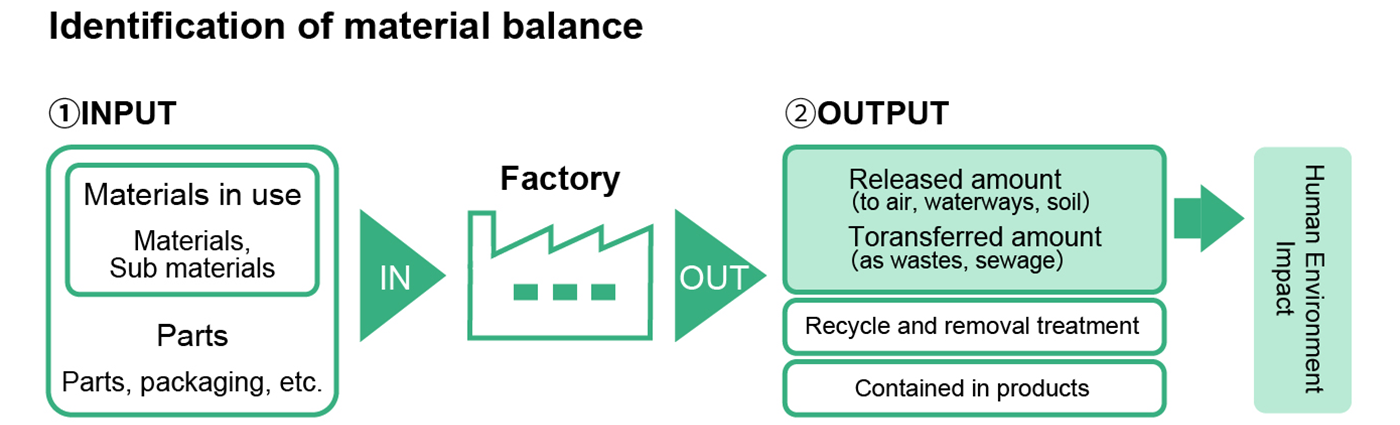 Identification of material balance