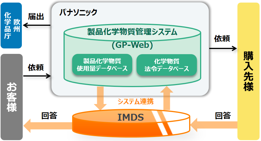 サプライチェーンにおけるコミュニケーション（化学物質情報伝達）