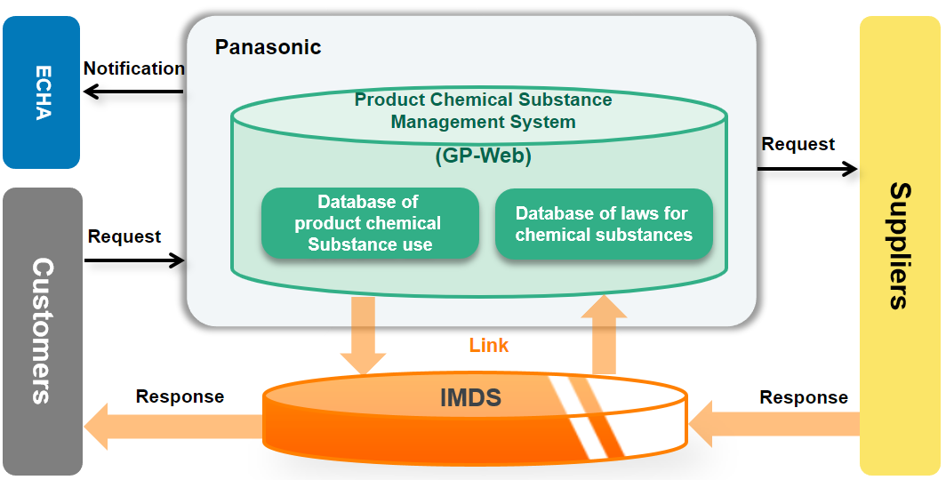 Communication in the Supply Chain (Information transmission on chemical substances)