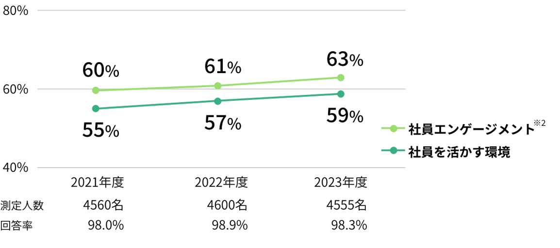 「社員エンゲージメント」・「社員を活かす環境」の肯定回答率※1