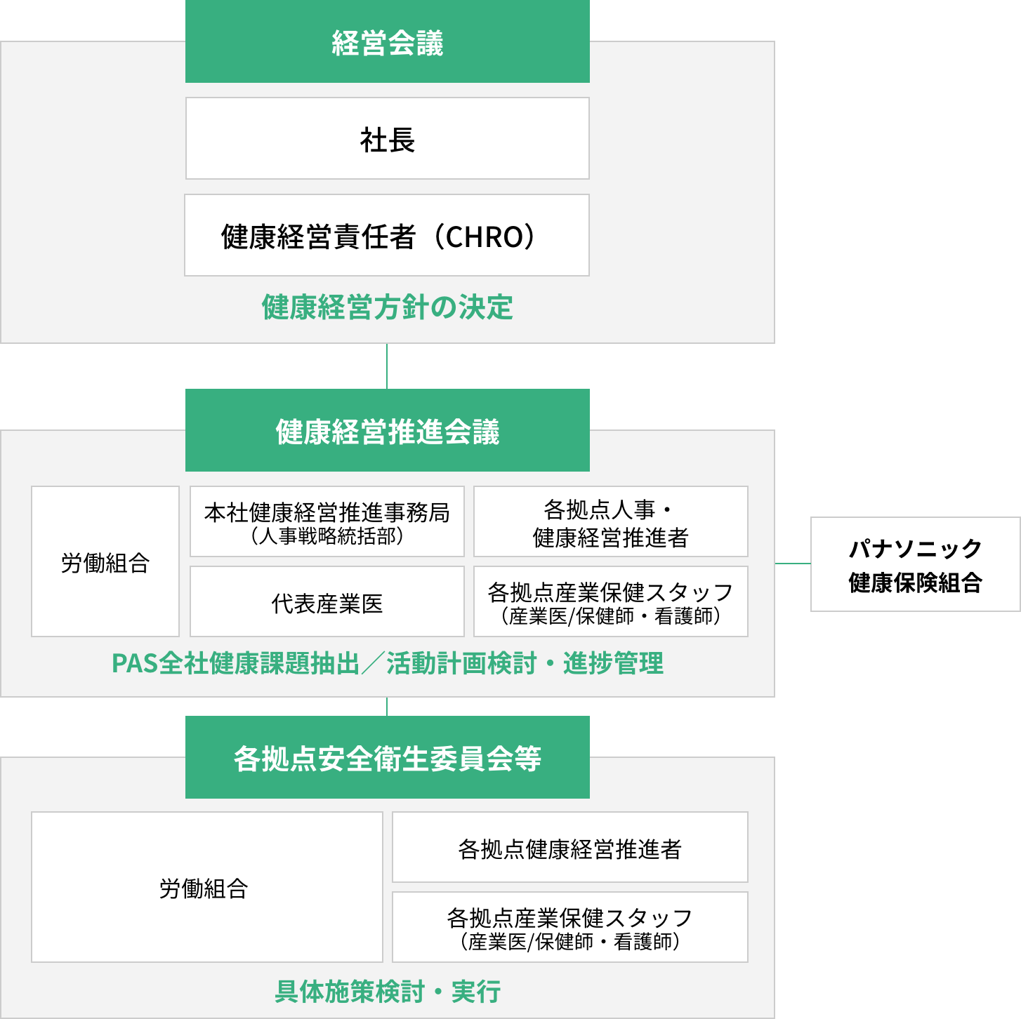 健康経営推進体制