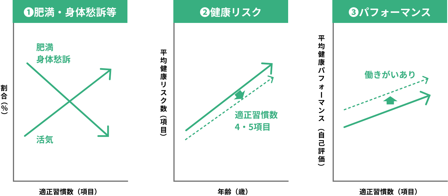 パナソニックグループ全体の生活習慣に対する考察