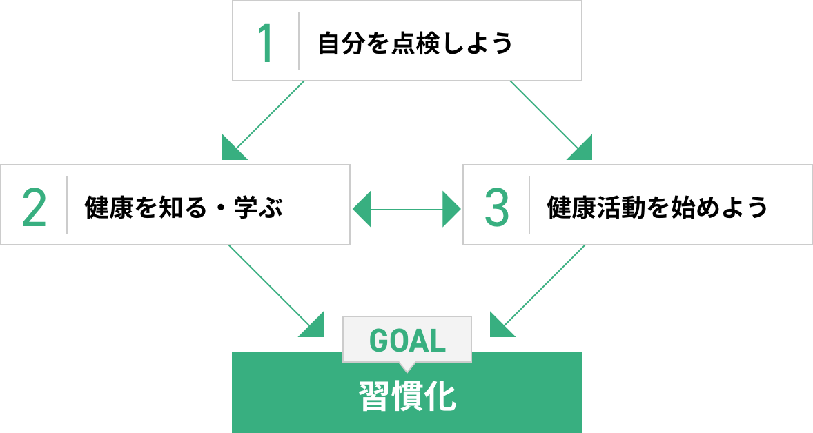 3つの活動の切り口