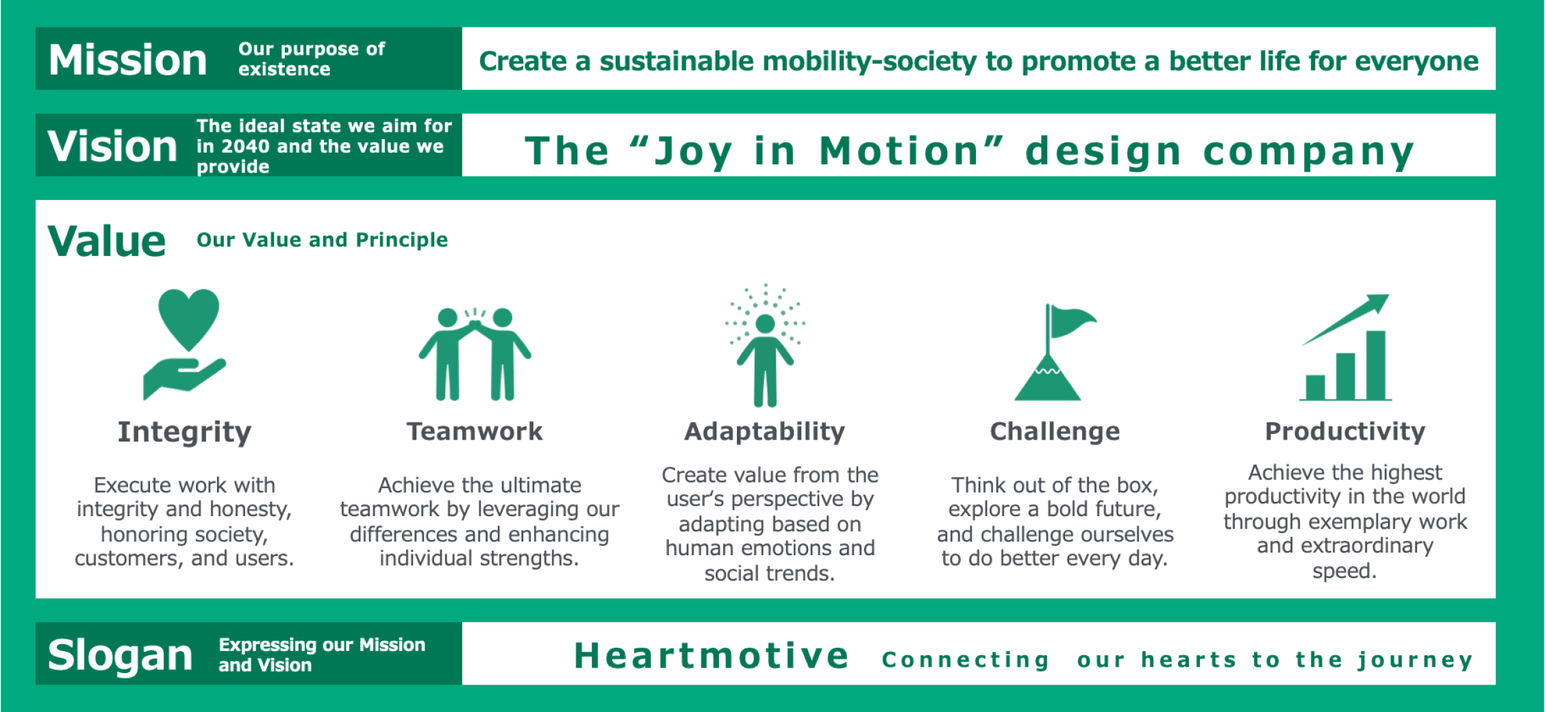 Mission:Our purpose of existence, Vision:The ideal state we aim for in 2040 and the value we provide, Value:Our Value and Principle,　Slogan:Expressing our Mission and Vision