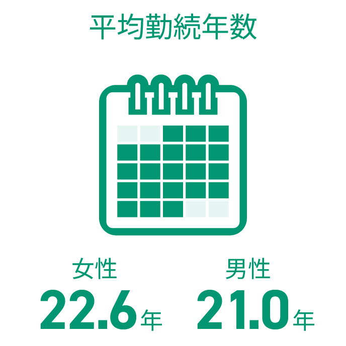 平均勤続年数