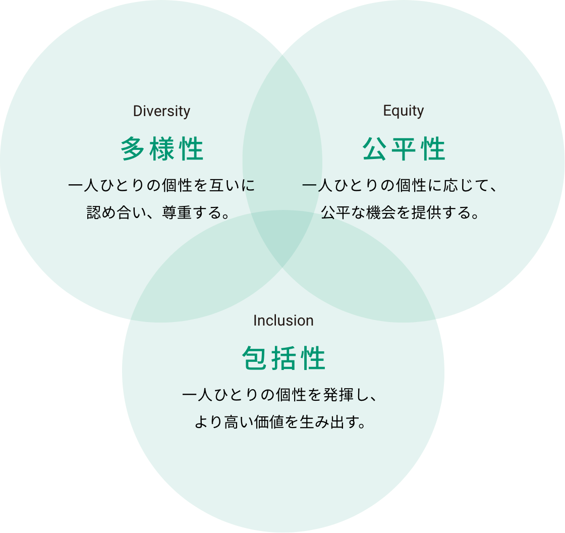 Diversity
                多様性 一人ひとりの個性を互いに 認め合い、尊重する。 Equity 公平性 一人ひとりの個性に応じて、 公平な機会を提供する。 Inclusion 包括性 一人ひとりの個性を発揮し、 より高い価値を生み出す。