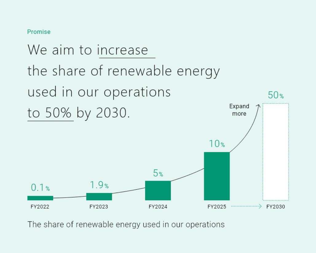 PromiseWe aim to increase the share of renewable energy used in our operations to 50% by 2030.