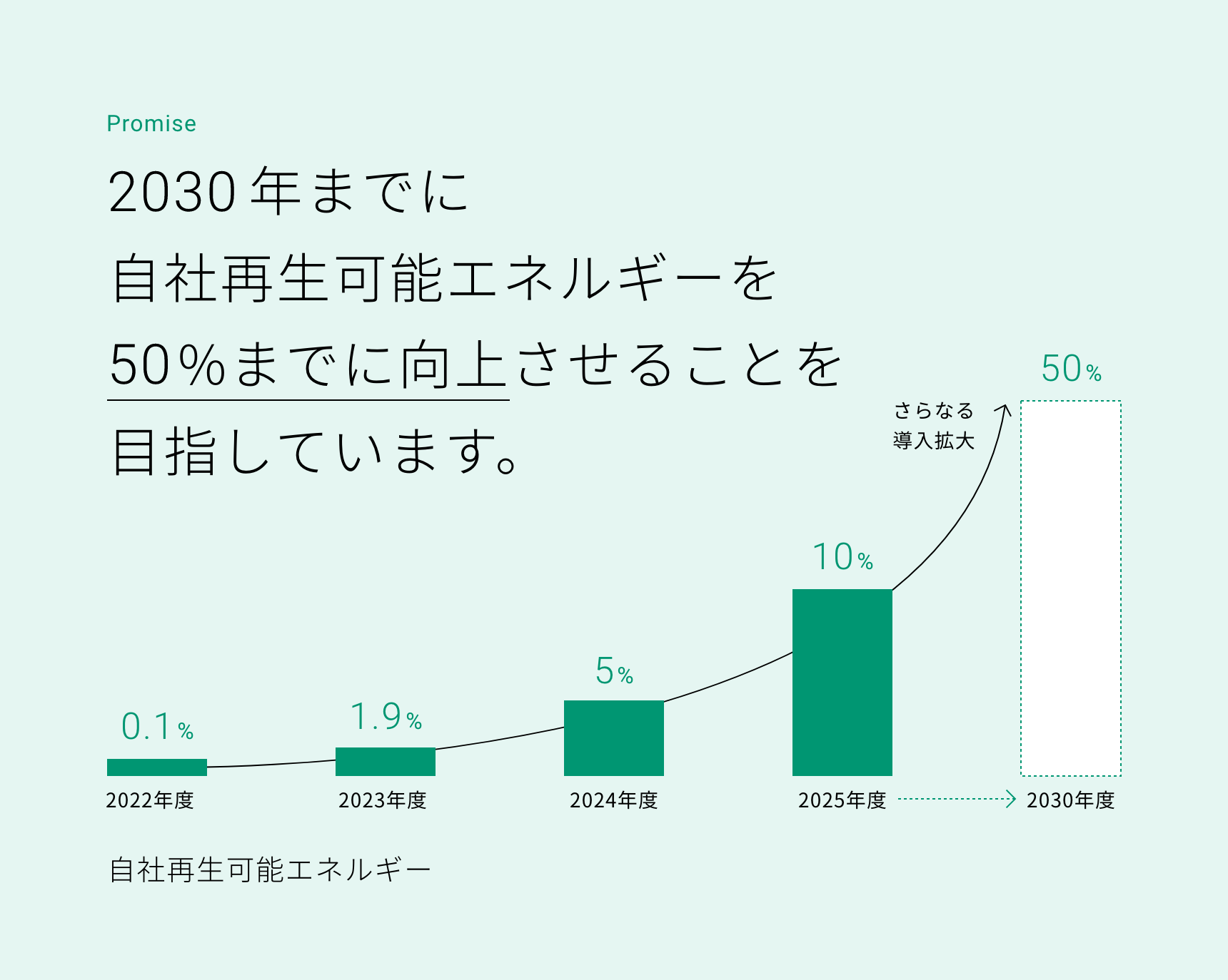 Promise 2030年までに自社再生可能エネルギーを以下の推移で50%までに向上させることを 目指しています。 2022年度0.1% 2023年度1.9% 2024年度5% 2025年度10% さらなる導入拡大をおこない 2030年度50%