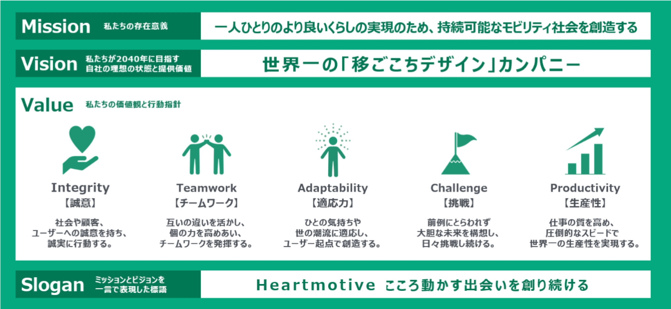 Mission 私たちの存在意義　Vision 私たちが2040年に目指す自社の理想の状態と提供価値　Value 私たちの価値観と行動指針　Slogan ミッションとビジョンを一言で表現した標語